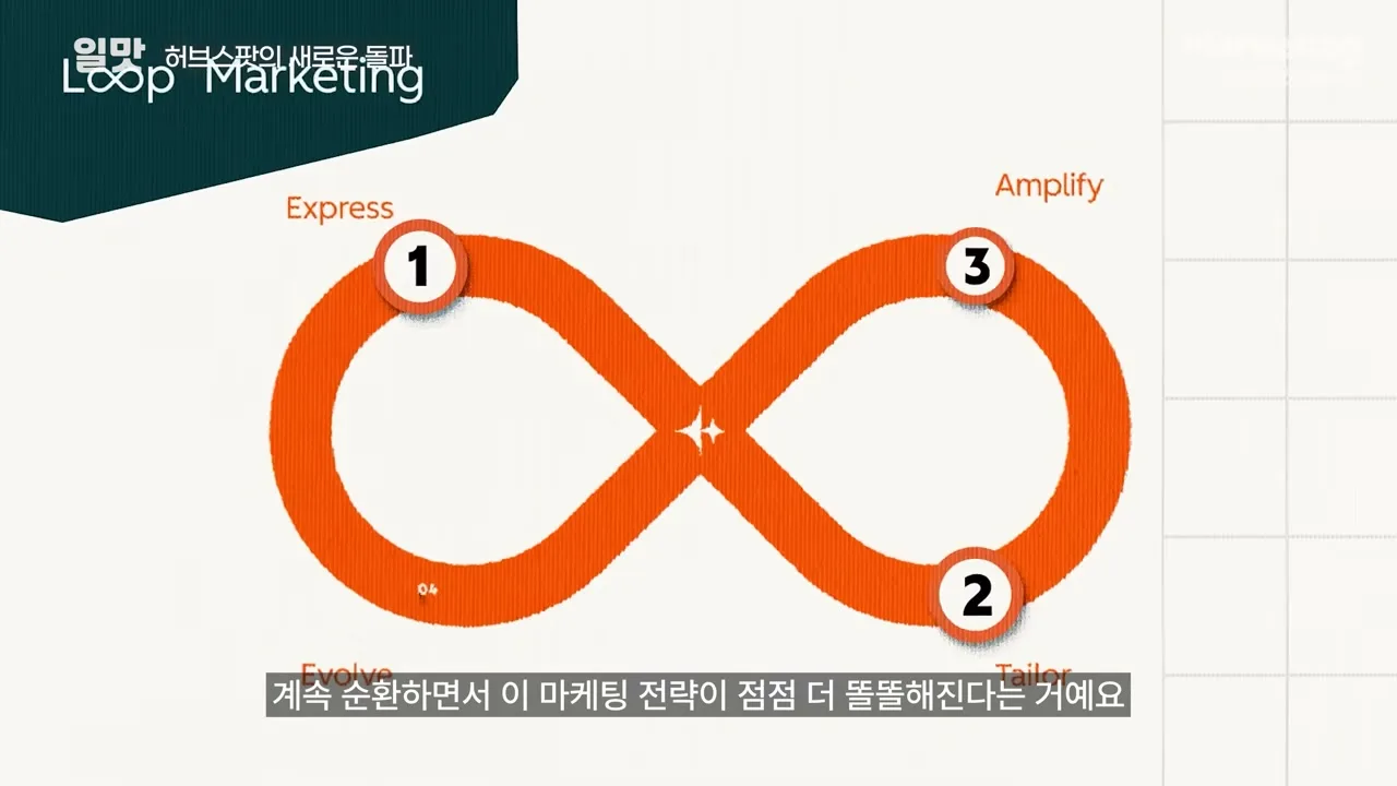 루프 마케팅 4단계 — Express · Tailor · Amplify · Evolve