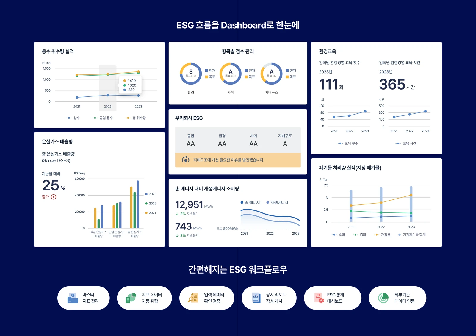 두 쪽에 걸쳐 연결된 ESG able 대시보드와 업무 흐름 지면