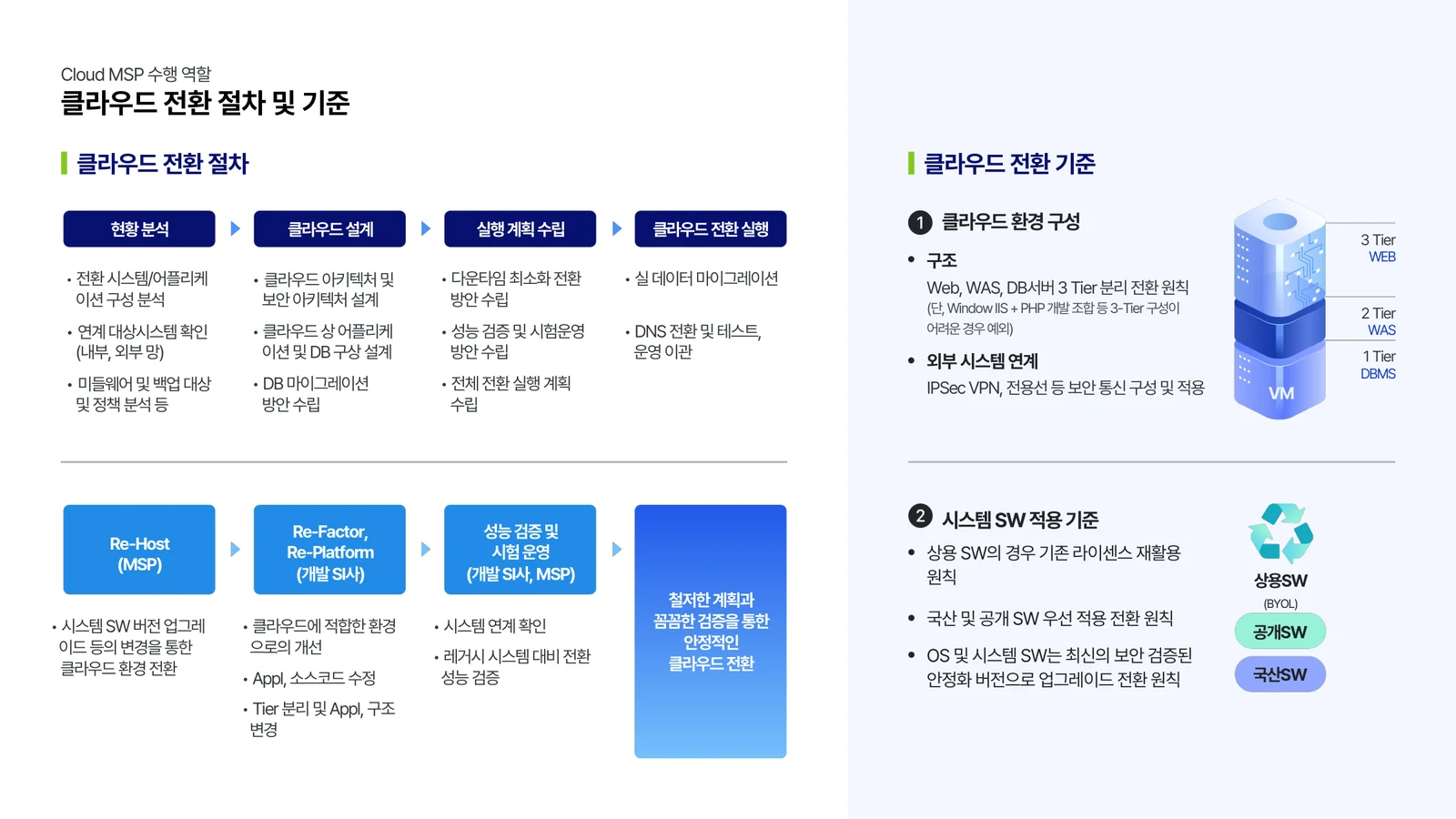 2024년 이수시스템 소개서의 클라우드 전환 절차·기준 설명 지면