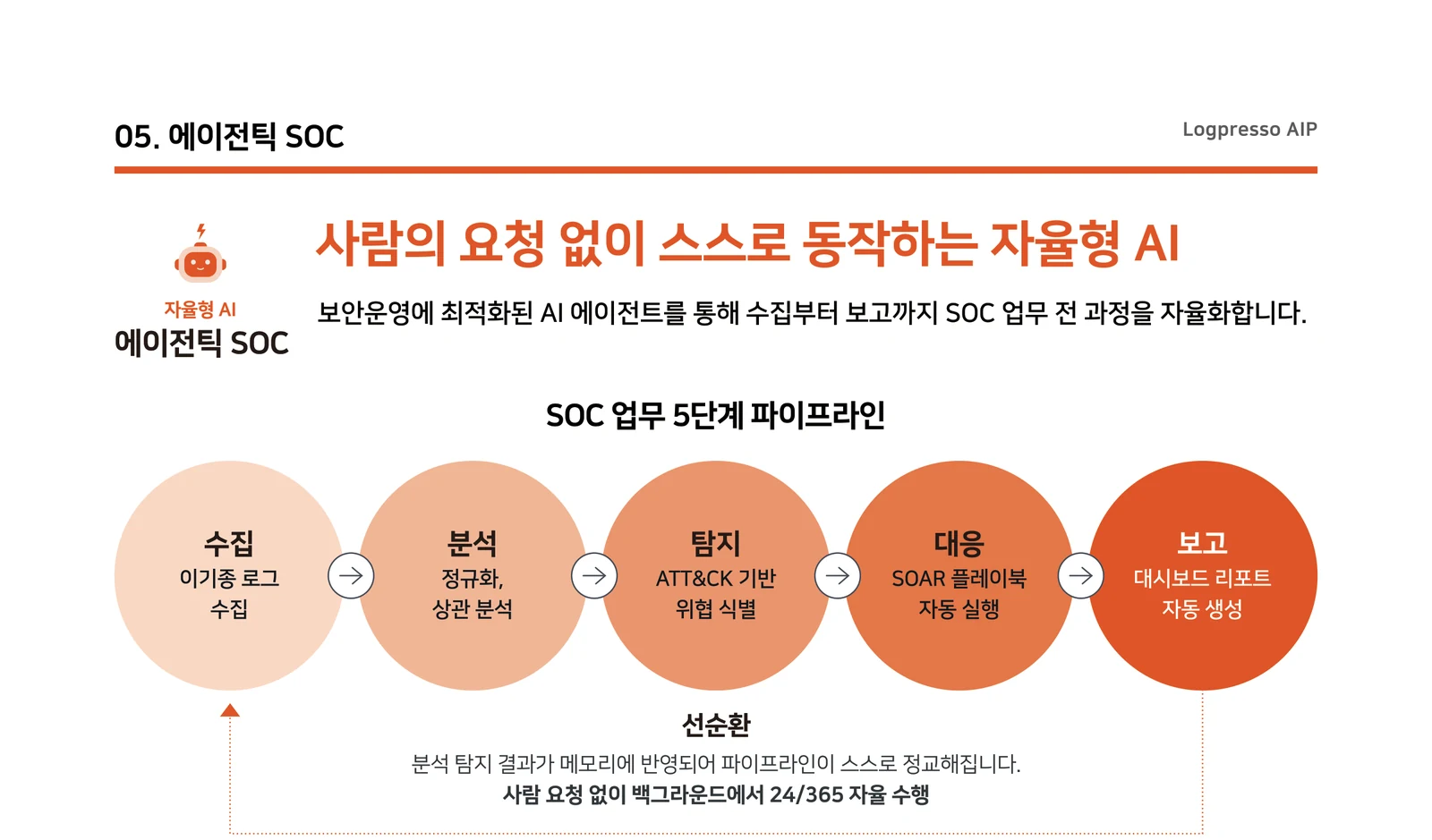 2026년 8월 제작한 AIP 업무 흐름을 다섯 단계로 표현한 지면 상단